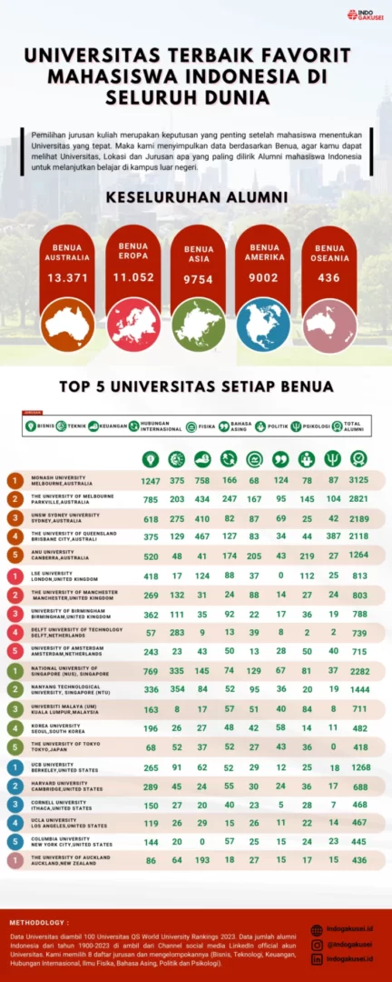 infografis universitas favorit mahasiswa indonesia per benua